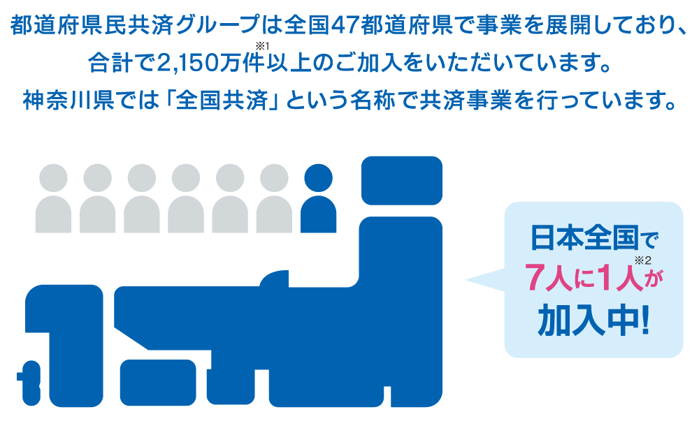 保障を通して地域の方々の暮らしの安心を支えています。