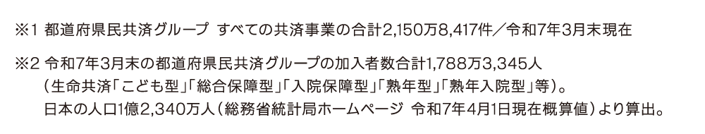 都道府県民共済グループ すべての共済事業の合計2,150万8,417件／令和7年3月末現在